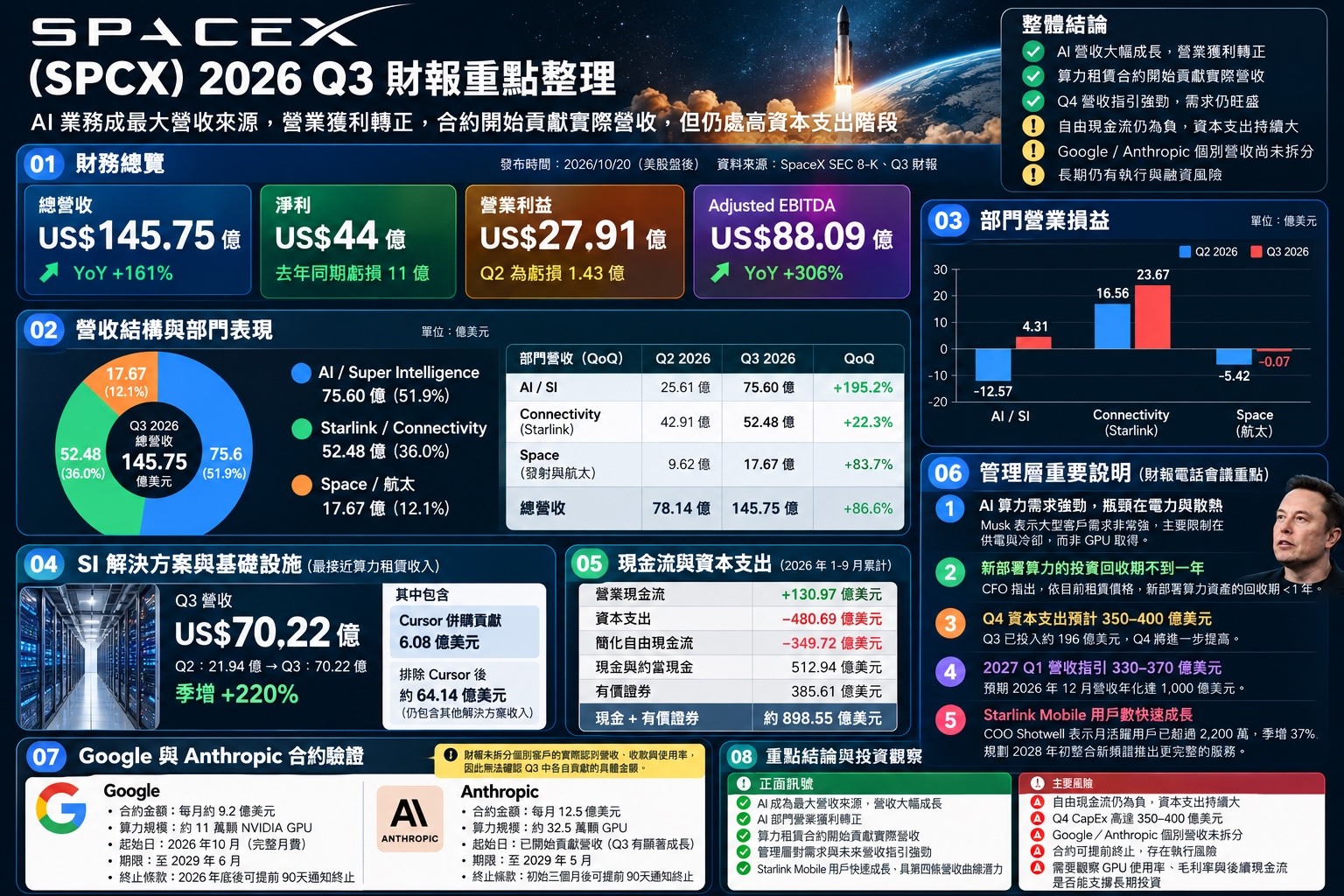 SpaceX 2026 Q3 財報完整重點摘要:營收、業務結構、現金流與 AI 算力合約